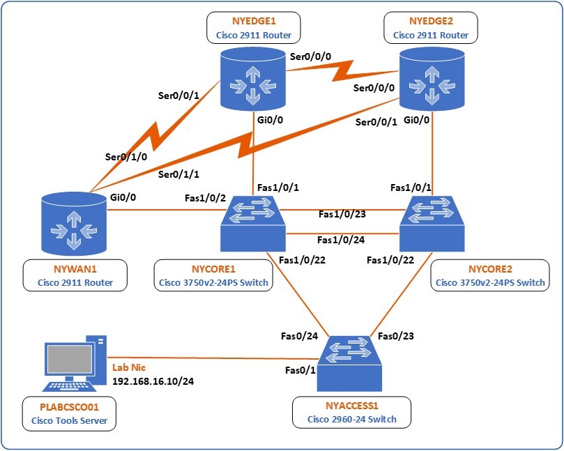 Figure 1.0 Cisco lab diagram is showing the network topology used in this task
